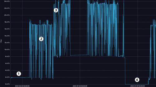 Graph einer sensorgestützten Druckluftüberwachung