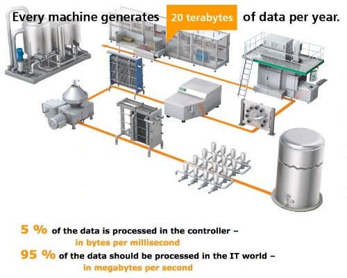 Every machine generates 20 terabytes of data per year.