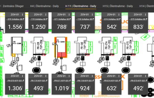 Clear display of oil consumption in the moneo dashboard