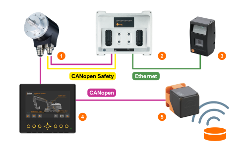 Safety rated encoder overview: Ensuring vehicle safety - ifm
