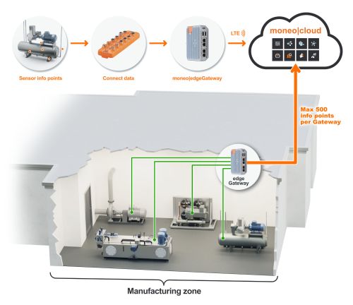 IO-Link solutions improve machine availability, performance, and ...
