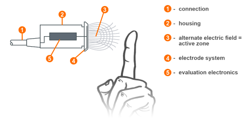 Touch Sensor Technologies KTE Capacitive touch sensor | Technology - ifm