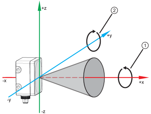 Graphic of three axis (x, y, z) coordinate system for R1D including direction of rotation