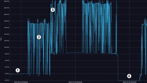 Grafiek van een sensorondersteunde persluchtbewaking