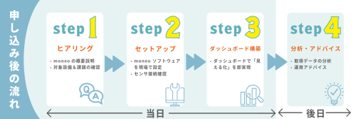 申し込み後の流れ