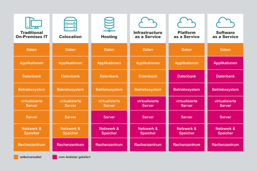 Übersichtstabelle: Benötigte Komponenten für SAP S/4HANA-System, On Premises vs. Cloud