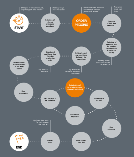 Different coloured circles along an s-shaped curve illustrating the FOX process.