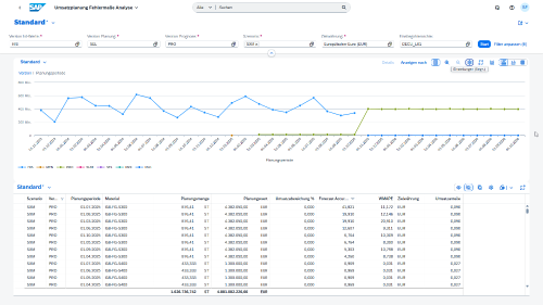 Screenshot: Umsatzplanung Fehlermaße Analyse