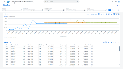 Screenshot: Umsatzplanung Analyse Planungsdaten