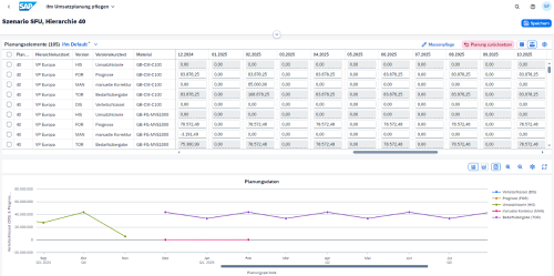 Screenshot, der das Pflegen der Umsatzplanung in der ifm-Softwarelösung SCX for Demand Planning zeigt.