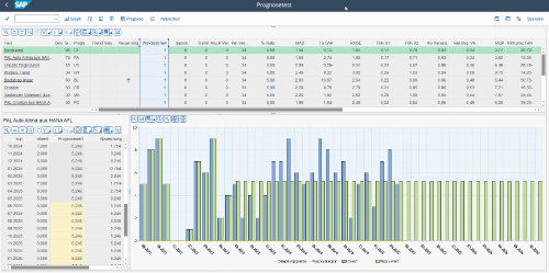 Screenshot aus der ifm-Softwarelösung SCX for Demand Planning, auf dem Vergagenheitswerte in einem Tabellendiagramm dargestellt werden, die ein weißes Rauschen beinhalten.