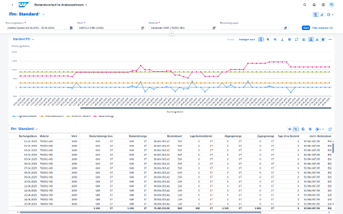 Screenshot: Bestandsverlauf-Ansicht