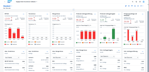 Screenshot: Manufacturing page for the indicators