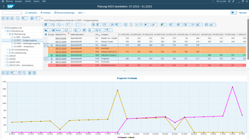 Screenshot: ifm-software geeft complexe zaken zoals prognosetechnieken grafisch weer