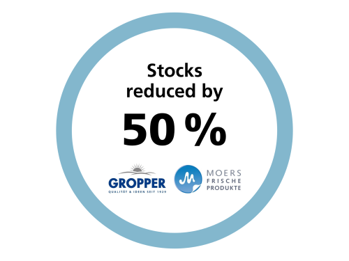 Circular graphic shows 50% stock reduction at Gropper and Moers Frischeprodukte.