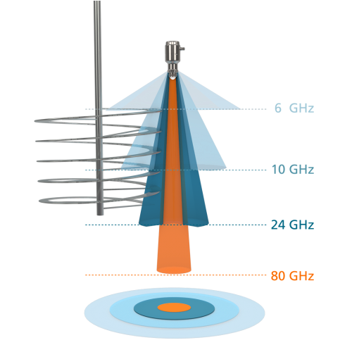 The graphic shows the smaller aperture angle at a higher radar frequency