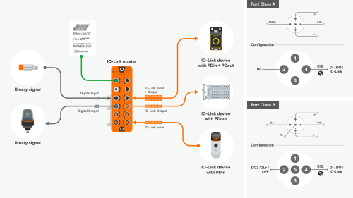 Τεχνολογία IO-Link - ifm