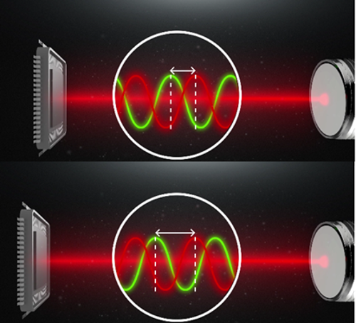 Sensor pointing at a target with a callout showing a sign wave for transmitted light and a sign wave for received light. There is a phase shift of the sign waves as the distance to target changed