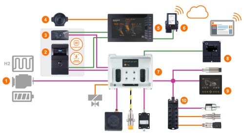 Schematic overview of a mobile control system with controllers, cameras and sensors for vehicles