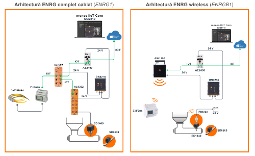 Arhitecturi Energy Monitoring cablat și wireless pentru monitorizarea consumului de energie și aer comprimat