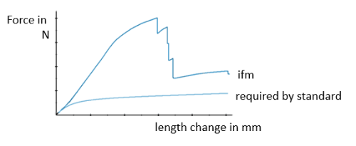 ifm tensile strength graph