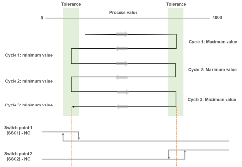 MK cylinder sensors with IO-Link | Device configuration - ifm