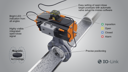 MVQ valve positioner: Technology - ifm