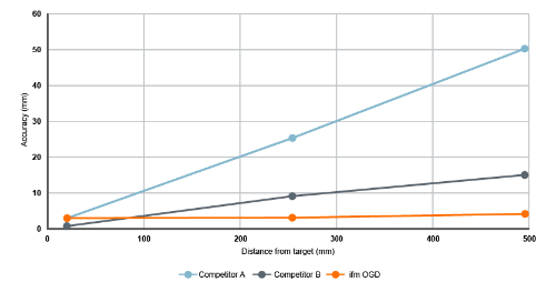 Distance vs accuracy performance chart with blue line (good accuracy), gray line (better accuracy), and orange line (best accuracy).
