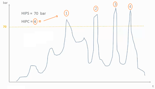 Chart explaining how the internal memory of the PI counts pressure excursions above a setpoint.