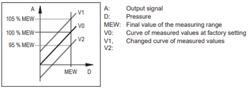 graph showing the +/- 5 % of the cof graph of the PL