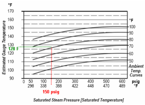 pressure gauge pigtail temperature chart