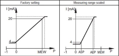 PN pressure sensor analog signal behavior
