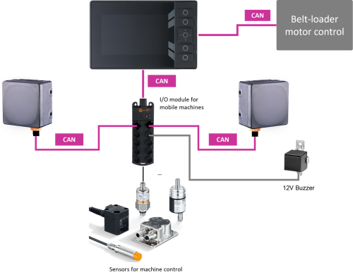 Connection architecture for motor control with HMI controller, I/O, and CAN connections.