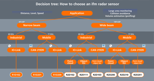 Ifm Tree Choosing a radar sensor - ifm