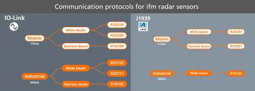 J1939 Radar sensors and IO-Link radar sensors - ifm
