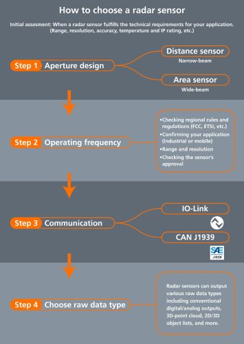 Radar Sensor Design Specification Choosing a radar sensor - ifm