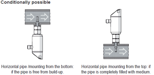 Conditional mounting positions for SA flow sensor in a pipe