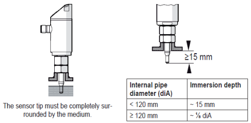 SA flow sensor mounted in a pipe with proper insertion depth and chart of insertion depth vs. pipe diameter