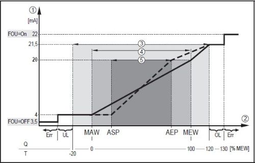 Chart showing the behavior of the analog output relative to the scaled analog start and end points