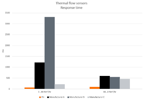 Chart showing side-by-side comparison of the ifm SD flowmeter vs. 3 unnamed competitos. The SD has a much faster response time than all 3.