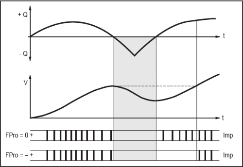 Graphic showing the behavior of the pulse output of a totalizer relative to the direction of flow