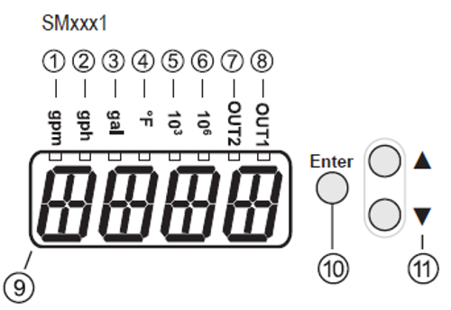 Graphic showing the LED display and elements such as pushbuttons and LEDs for certain SM magmeters
