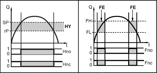Images that show the behavior of the outputs as flow rate increases and decreases