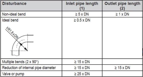 The chart show the required straight pipe runs before and after the SV meter to ensure laminar flow in the system.  Obstructions detailed includes ideal and non-ideal bends, multiple bends, reduced pipe diameter and a valve or pump.