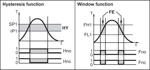 Behavior of switching outputs