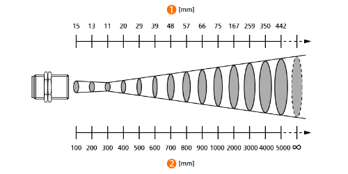 Chart showing the size of the measuring spot diameter vs. distance away from the face of the TW sensor.