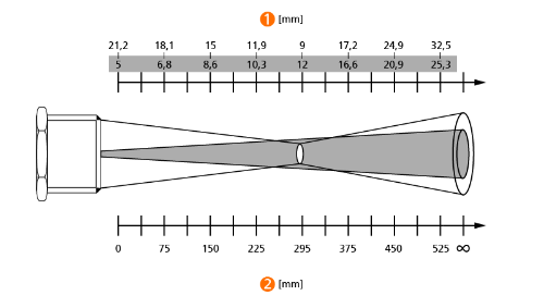 Chart showing the spot size vs. measuring distance for the TW sensor as well as the alignment aid.