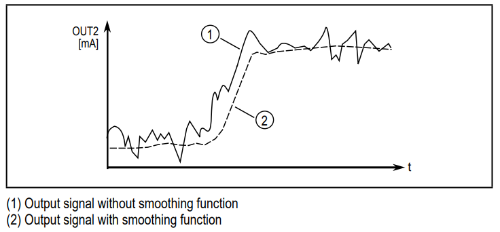 Graphic shownig the effect of the smooting function of the TW output over time