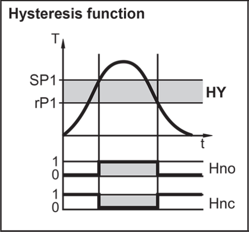 Graphic showing the output behavior of the TW in hysteresis mode.