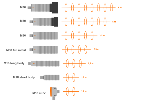 Ultrasonic sensors | Select products - ifm